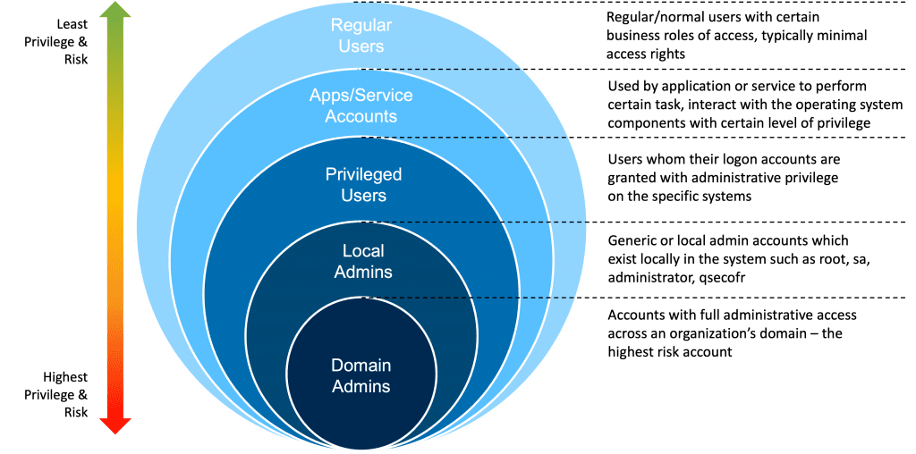 Types of Privileged Accounts